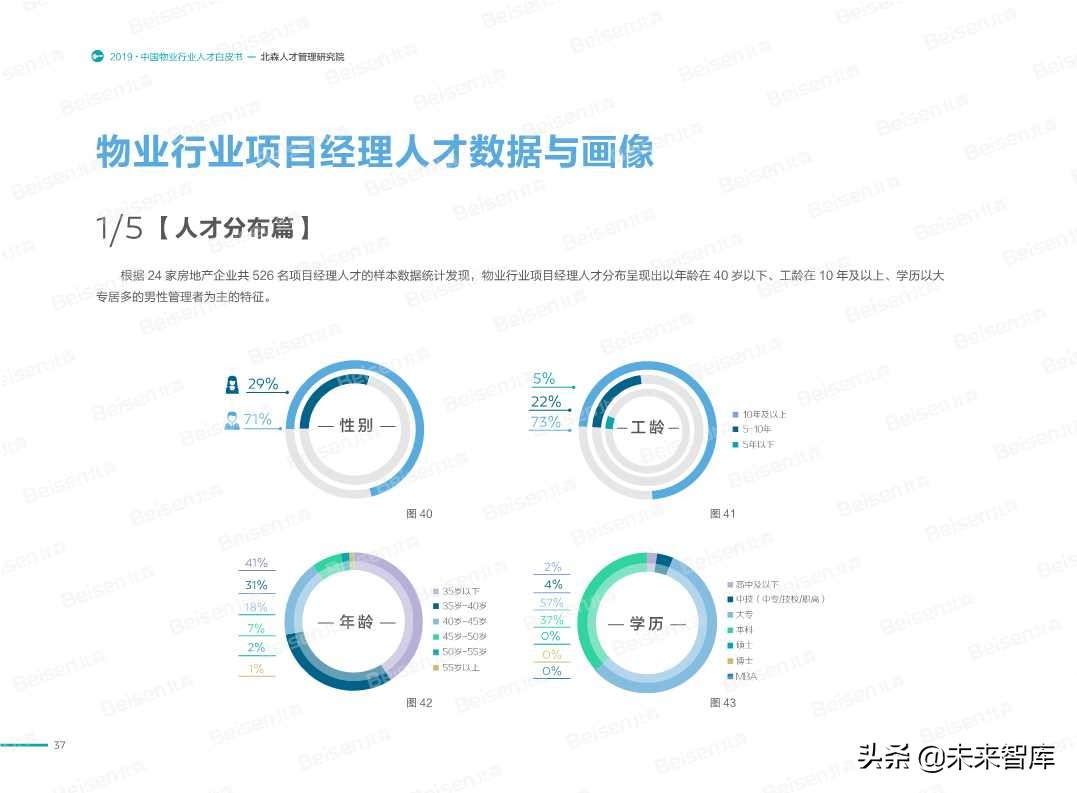 2019中国物业行业人才白皮书