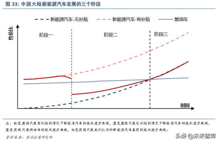 新能源汽车行业深度研究：三个阶段，六大预判，三大趋势