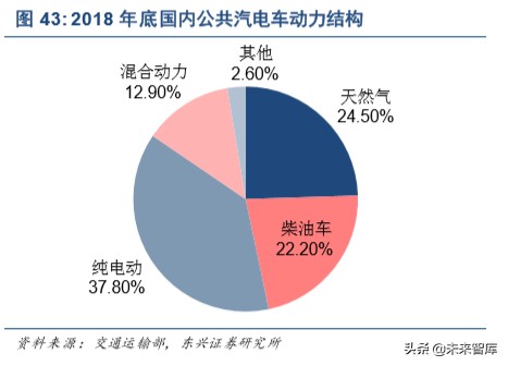 新能源汽车行业深度研究：三个阶段，六大预判，三大趋势