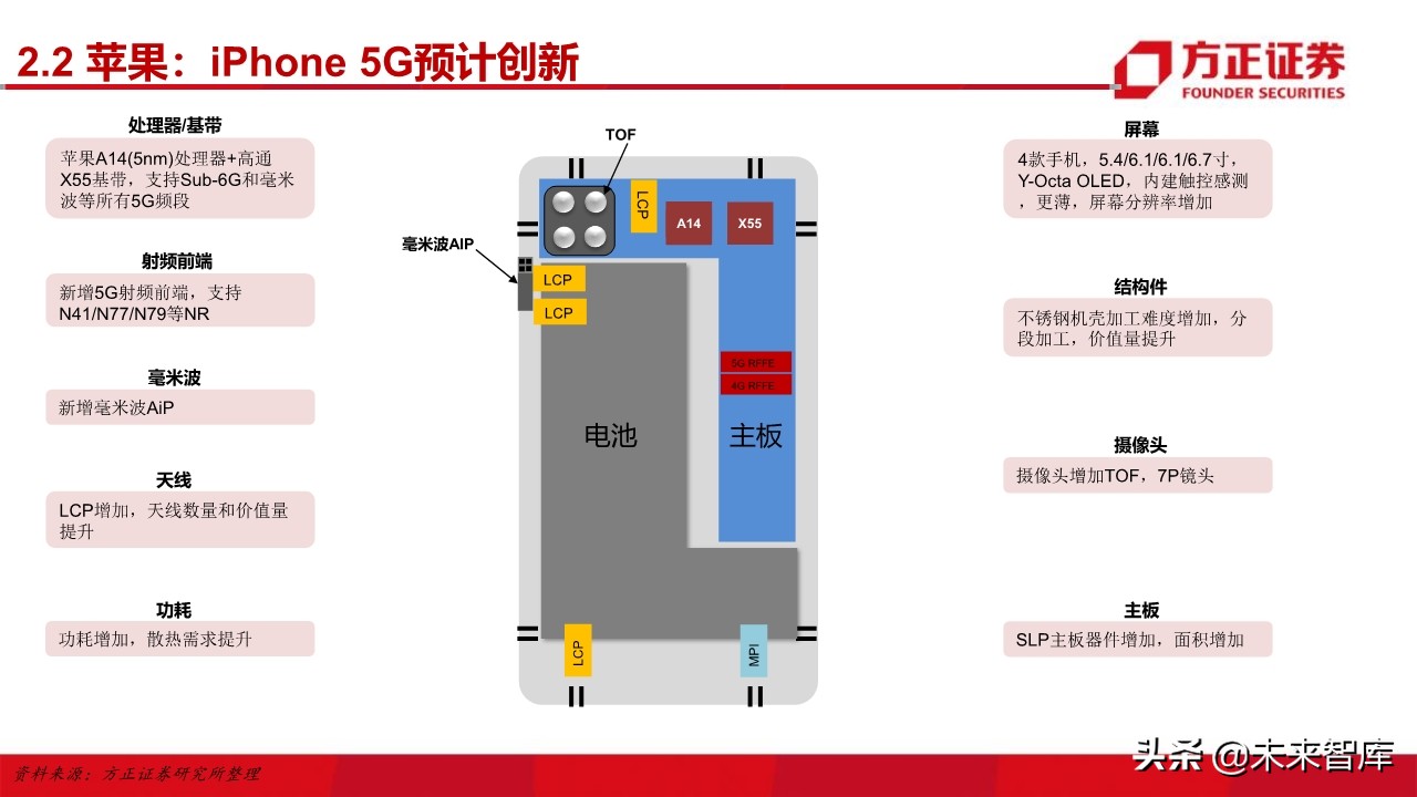 电子行业深度研究与2020投资策略：5G百花齐放（101页）