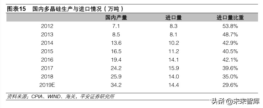 多晶硅料专题报告：竞争格局优化，进口替代有望加速