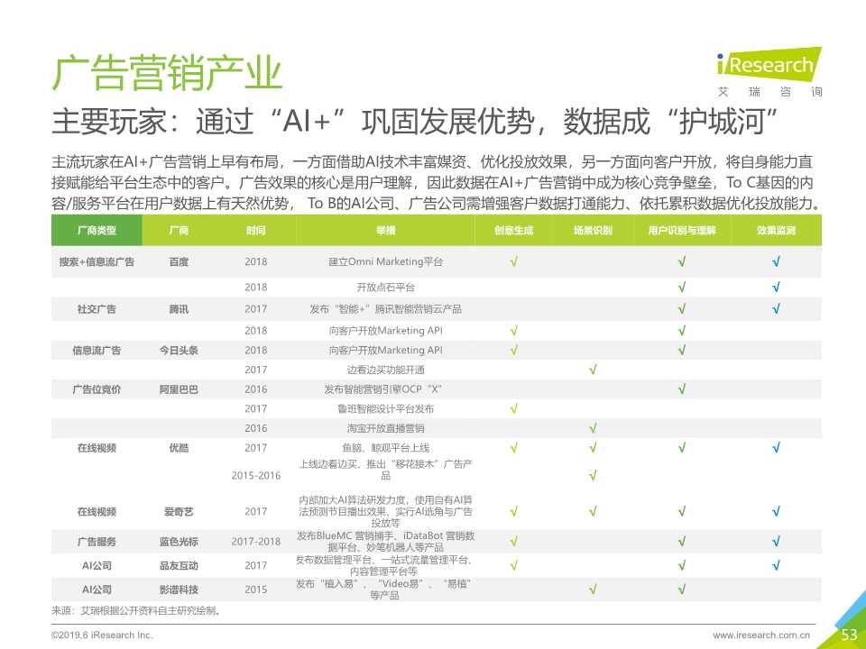 中国人工智能产业研究报告2019