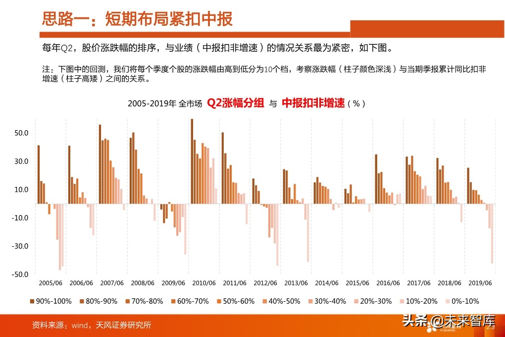 投资策略分析：如果后续整体性调整，应当如何布局