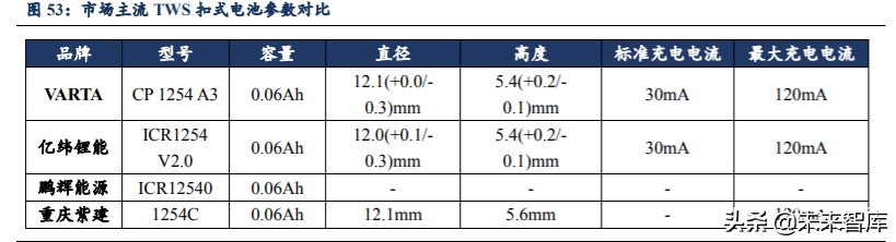 无线耳机TWS行业深度报告：赛道广阔，产业链多环节机遇已至
