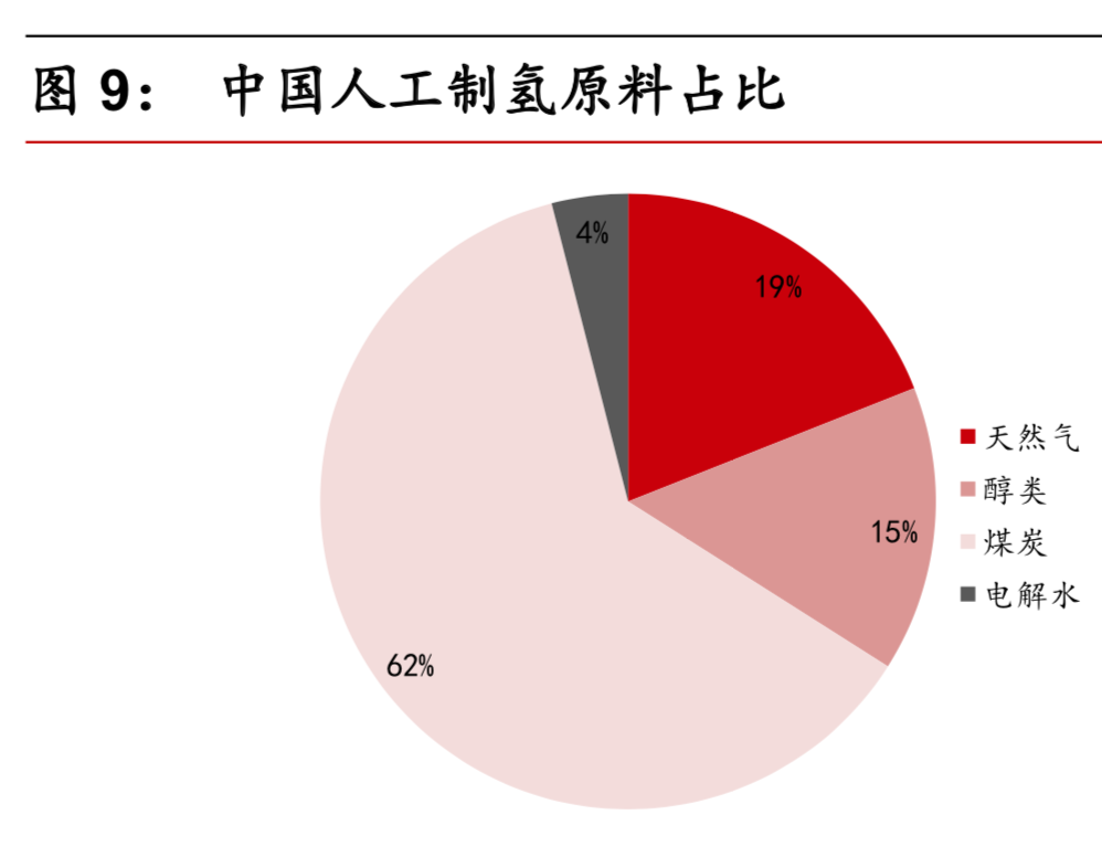 燃料电池之氢来源专题：短期化工副产氢，长期电解水制氢