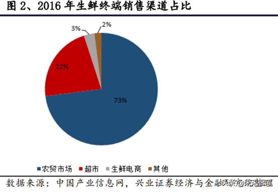 生鲜供应链行业深度研究报告