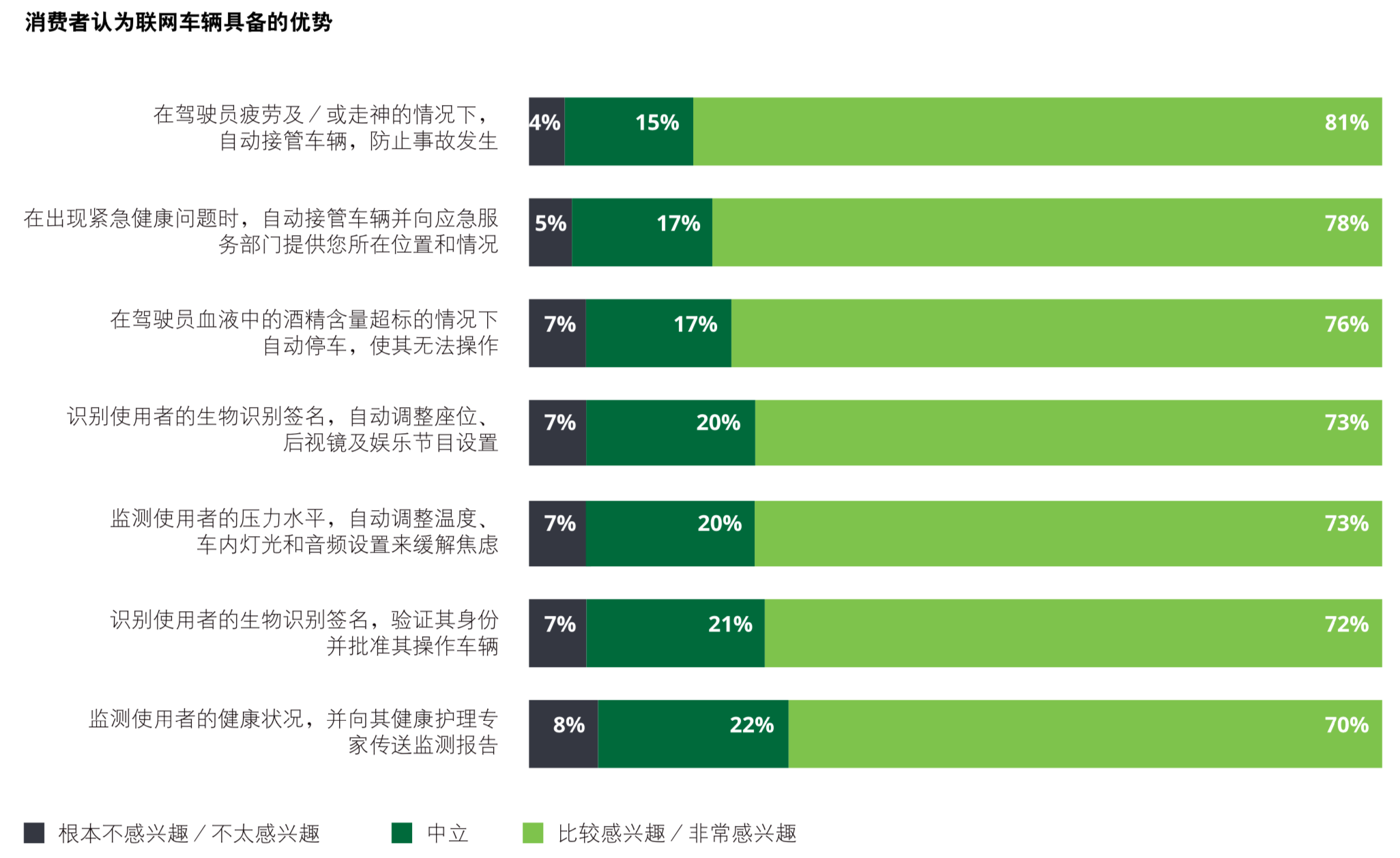 德勤2019年全球汽车消费者调查：先进技术与多模式交通方式