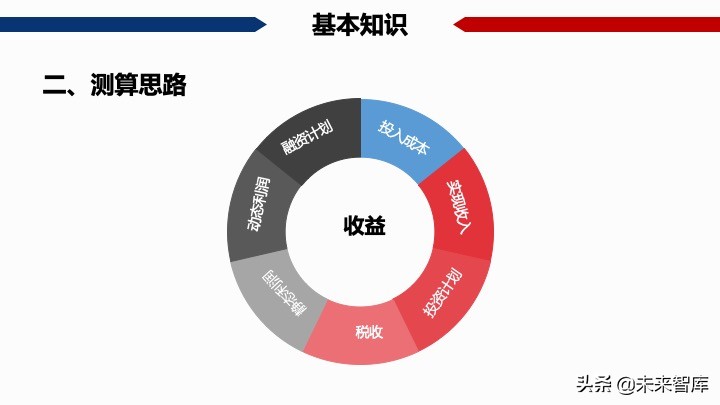 房地產開發項目經濟測算方法精品(117頁PPT)