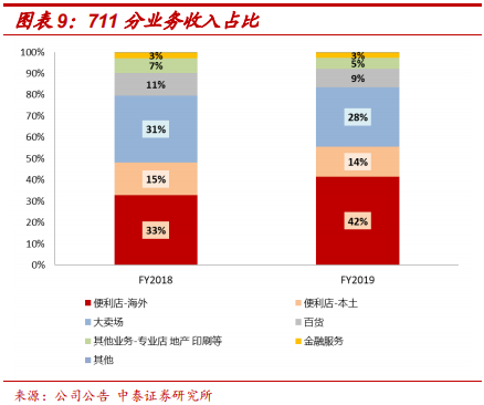便利店巨头7-Eleven的商业模式及核心竞争力研究