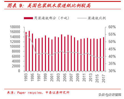 废纸去哪了：废纸产业链深度报告