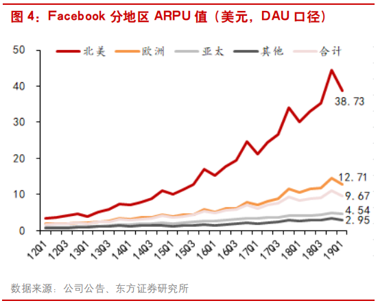 互联网广告行业研究：透过Facebook看腾讯社交广告