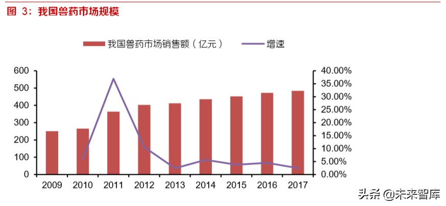 动物疫苗专题报告：周期恢复启程，创新单品可期