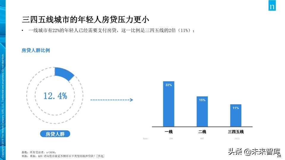 尼尔森中国年轻人负债状况报告2019
