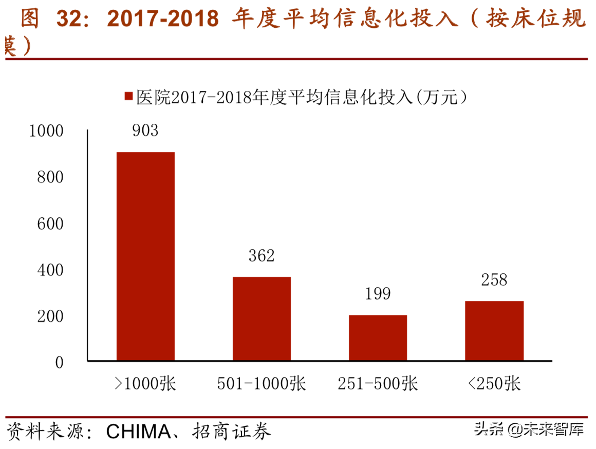 医疗信息化深度研究报告（75页）