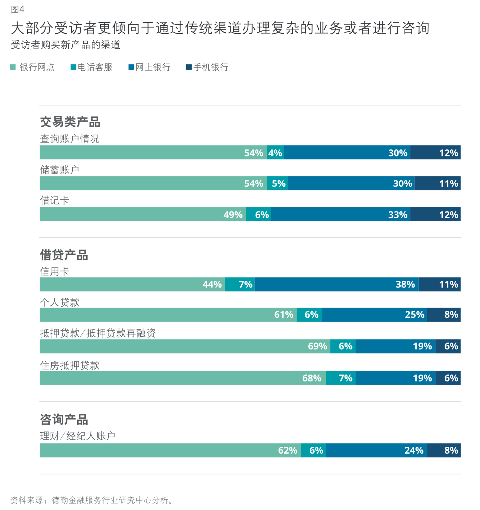 德勤数字银行全球消费者调研及银行网点/网银价值分析