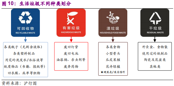 环保专题研究：深度解析垃圾分类制度的市场影响
