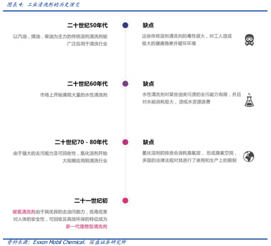 碳氫環保溶劑巨大的市場潛力