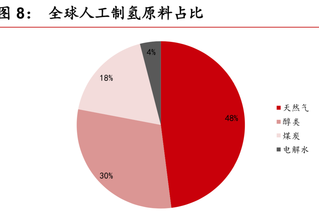 燃料电池之氢来源专题：短期化工副产氢，长期电解水制氢