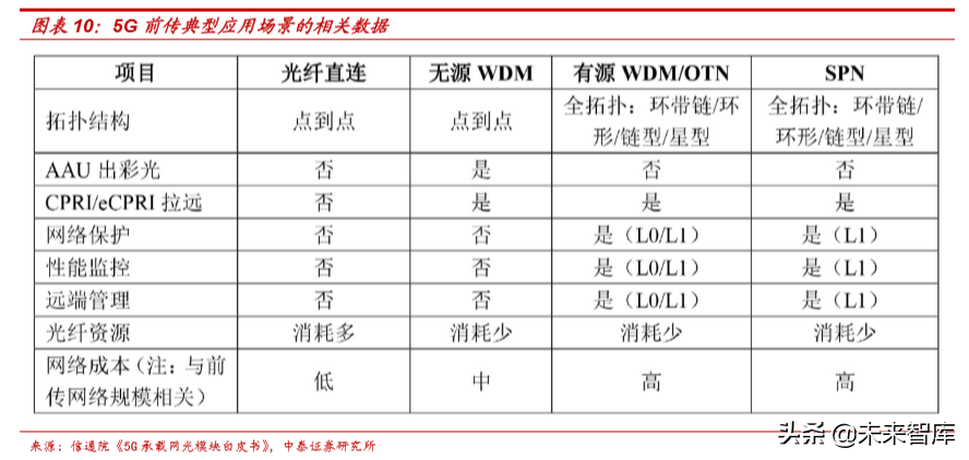 从5G承载网变革看产业发展机遇