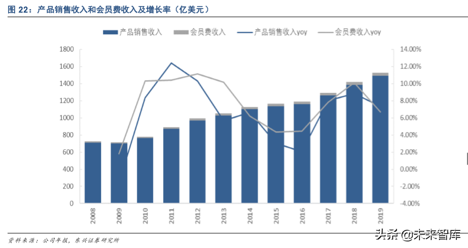 COSTCO深度分析与借鉴：低价为矛，会员为盾