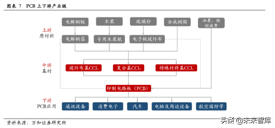 PCB行业专题研究：产业链及产业格局分析