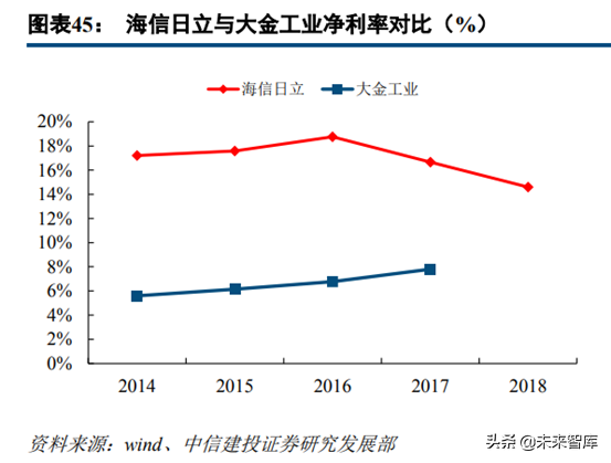 中央空调行业深度研究：龙头差异化成长，享千亿市场红利