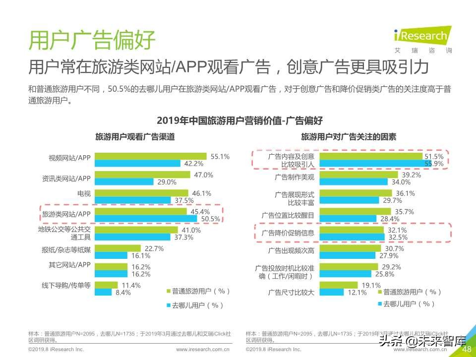 中国在线旅游平台用户洞察研究报告2019年