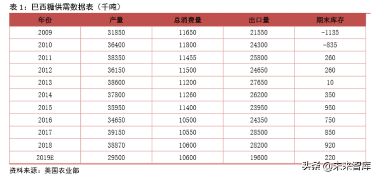 食糖行业深度报告：减产与去库存是全球糖业主旋律
