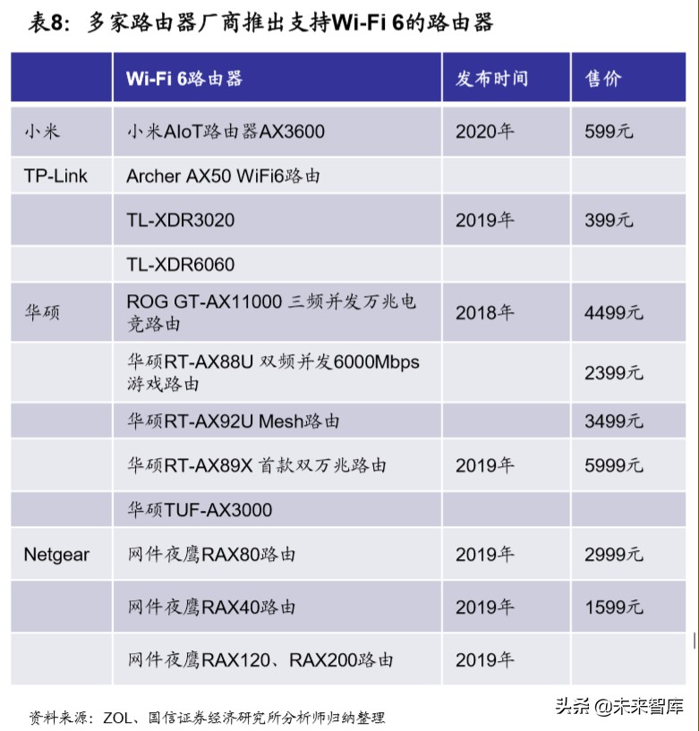 Wi-Fi6行业深度报告：万物互联，未来可期
