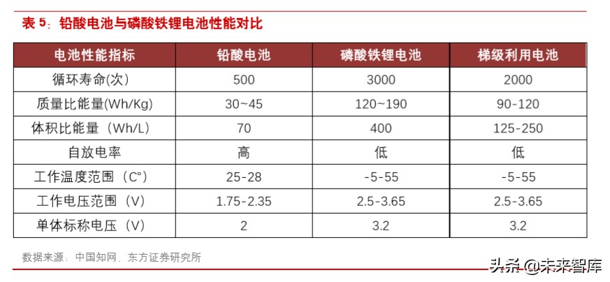 磷酸铁锂产业链专题报告：5G布局提速，基站电池有望全面铁锂化