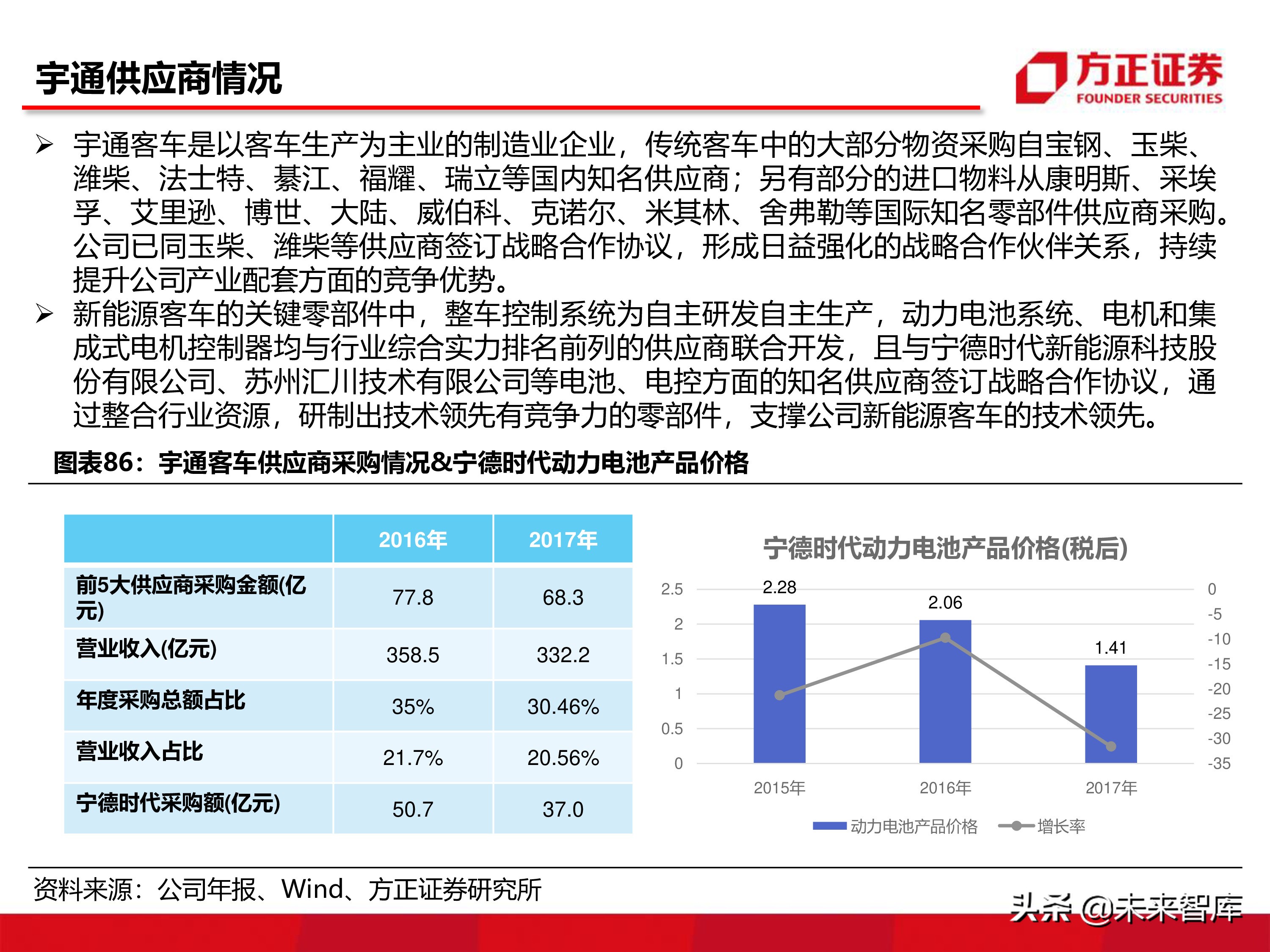 宇通客車深度分析報告（86頁ppt）