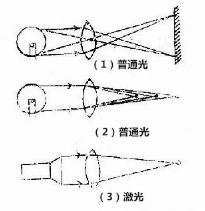 医用激光的特性及应用