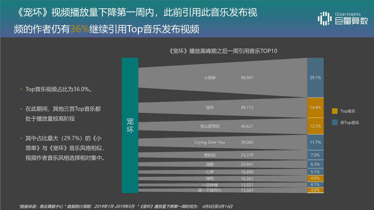 音乐视频专题报告：抖音TOP音乐的传播之路