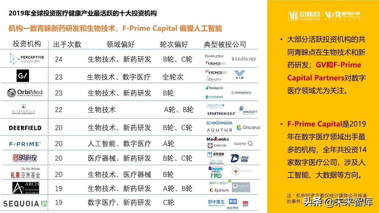 2019年医疗健康领域投融资报告