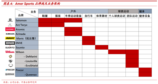 頂級體育用品集團Amer Sports深度研究