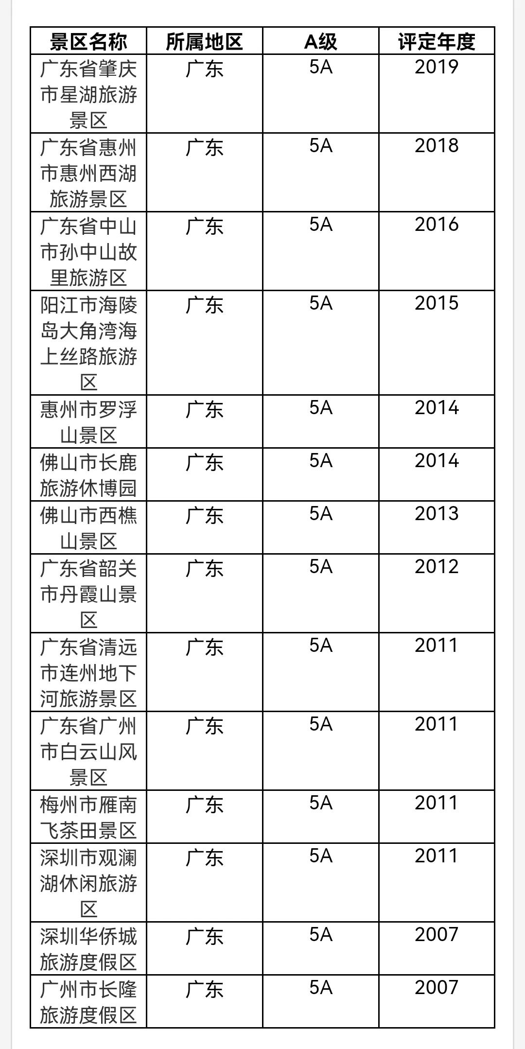 旅游景区质量等级的划分与评定 旅游景区质量分为几级