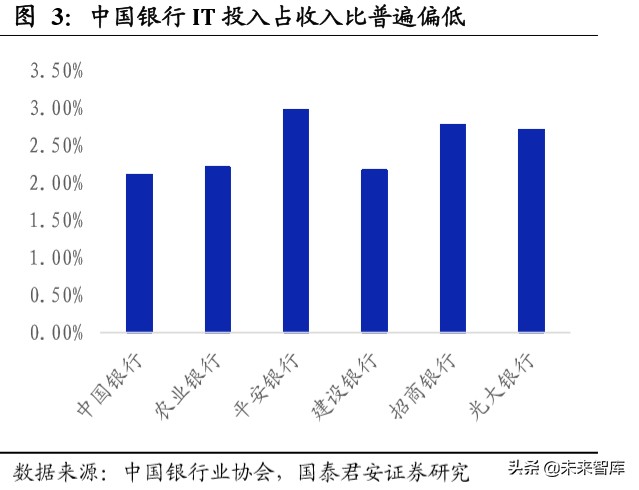 金融科技专题报告：数字货币或加快推进，银行IT景气度提升