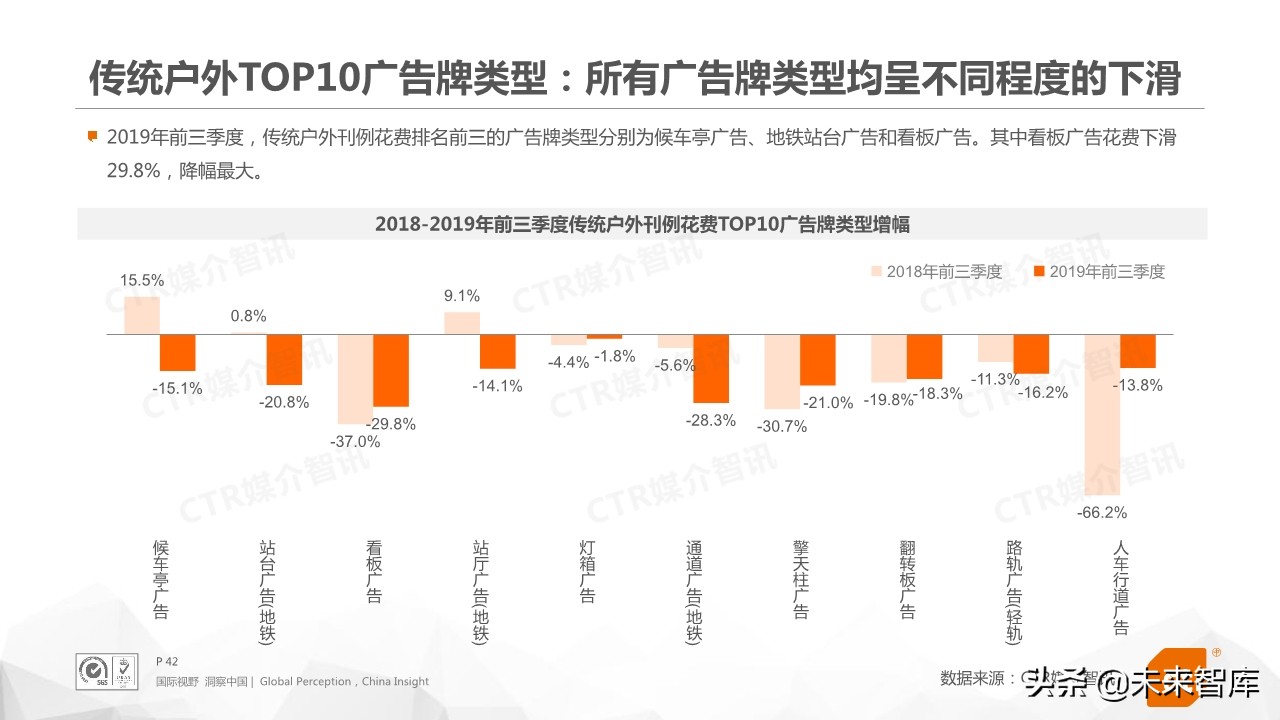 2019年前三季度中国广告市场回顾（76页PPT）
