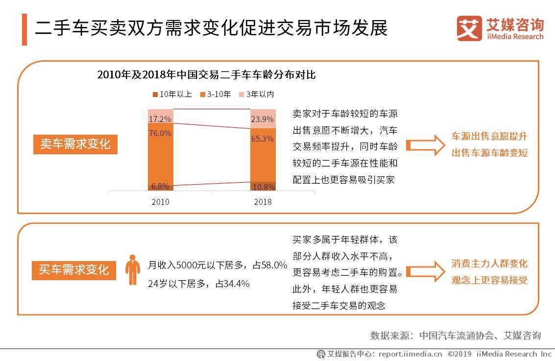 新车销量现负增长，二手车交易量迎头赶上风头正盛