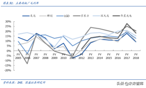 液晶面板行业深度报告：凛冬之后，谁是傲雪之梅