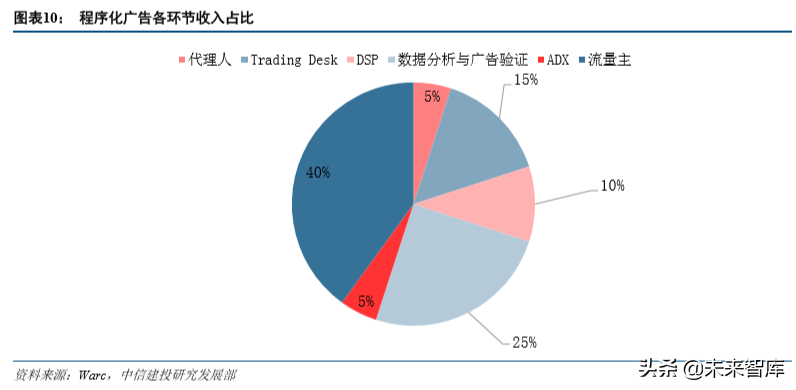 互联网巨头的广告生意深度大盘点（68页）