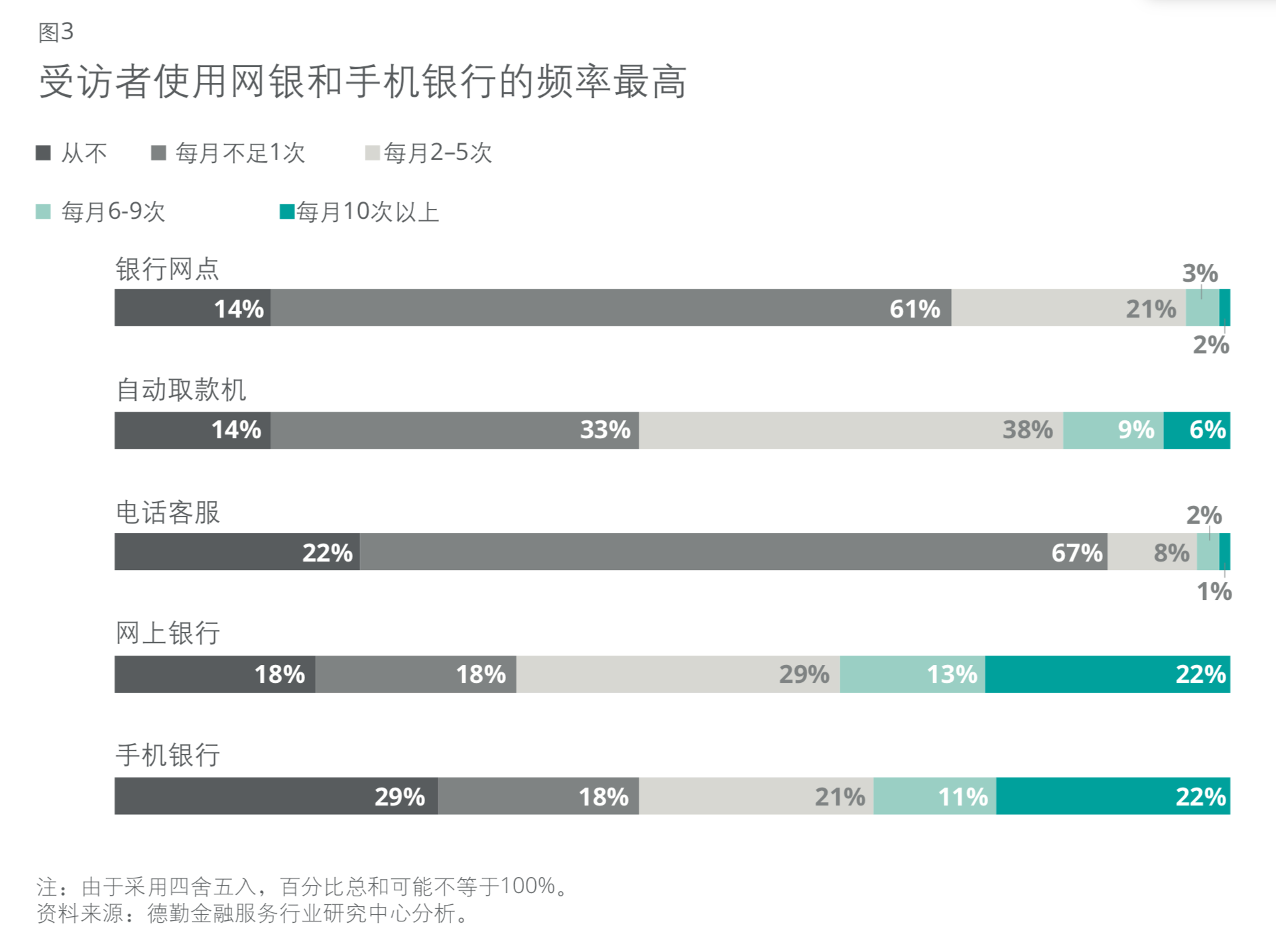 德勤数字银行全球消费者调研及银行网点/网银价值分析