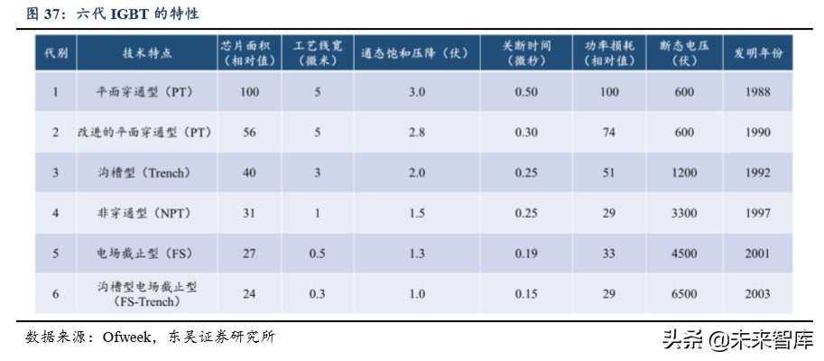 功率半导体专题报告：功率半导体高地，IGBT国产新机遇