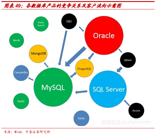 數(shù)據(jù)庫專題研究報(bào)告：Oracle數(shù)據(jù)庫分析