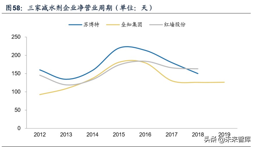 建筑材料专题报告之减水剂行业深度研究
