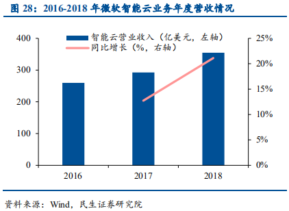 云计算行业国际龙头标杆研究与借鉴