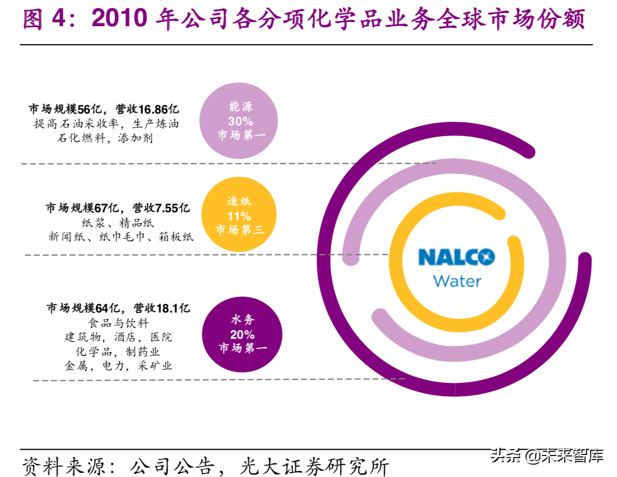 国际环保巨头Nalco：工业水处理药剂龙头研究