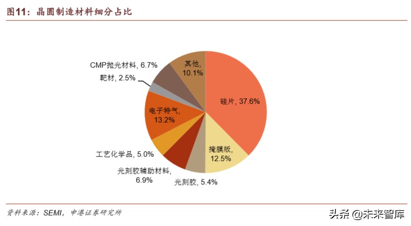 半导体材料行业深度报告：疫情之下，材料崛起
