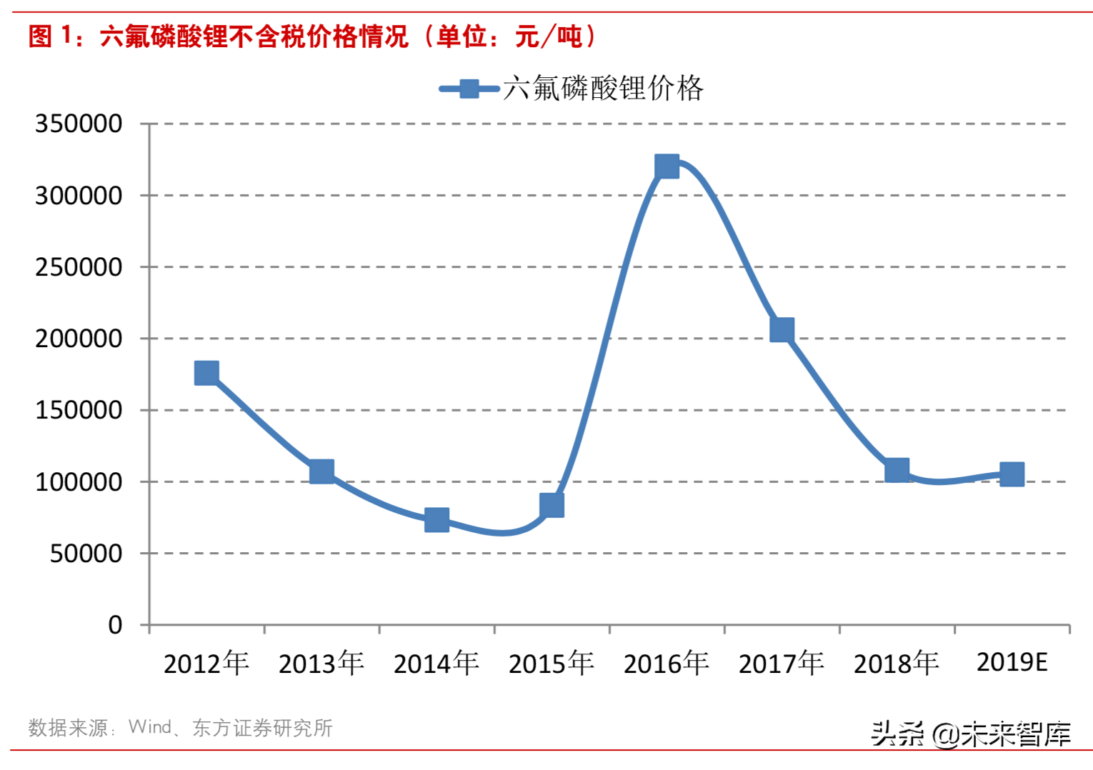 新能源汽车：六氟磷酸锂有望进入上涨通道