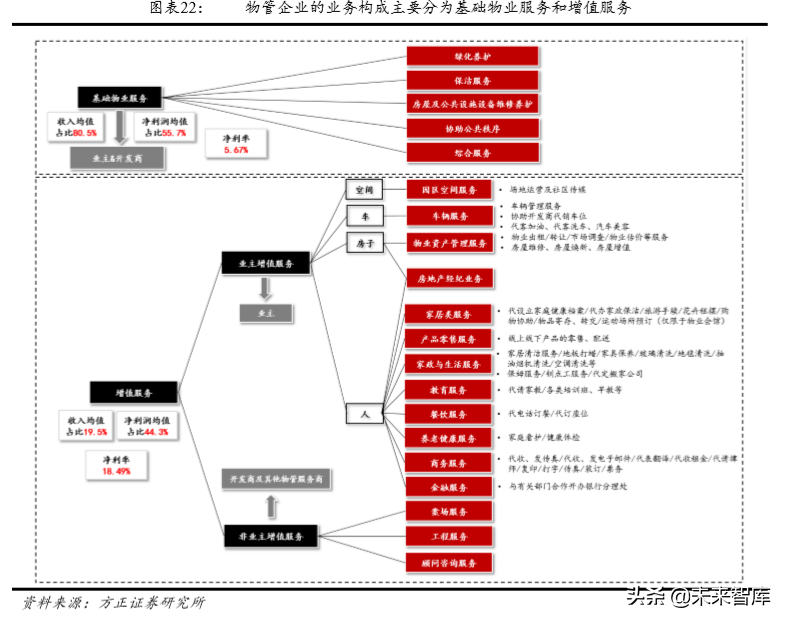 房产物业深度研究：行业空间超2万亿，渗透率和集中度待提升